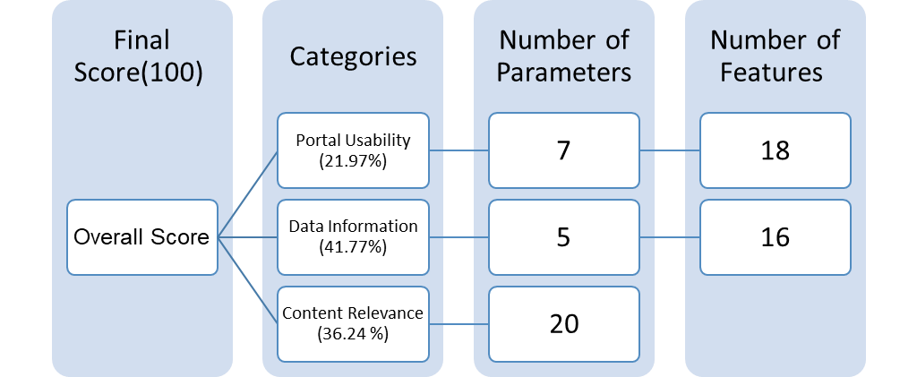 Hierarchy structure of DPER