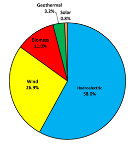 An era of renewable energy growth and development