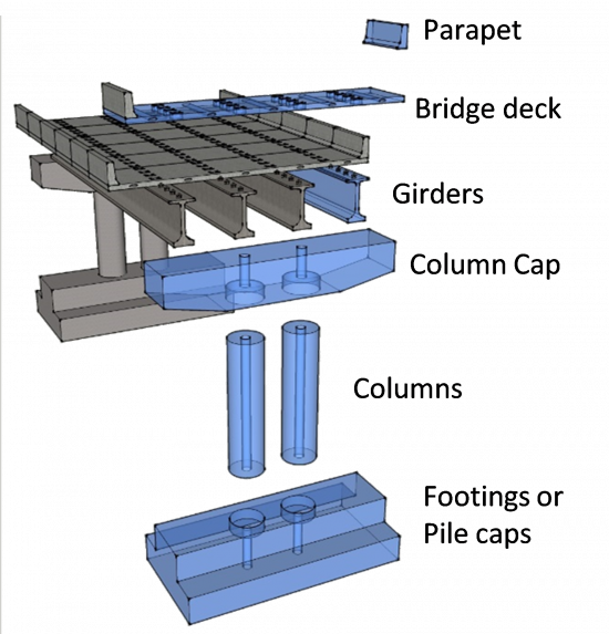 Figure 2. Commonly prefabricated bridge elements