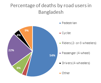 Percentage of deaths by road users in Bangladesh