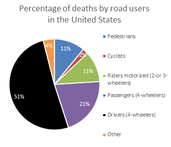 Percentage of deaths by road users in the US